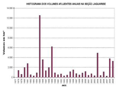 Figura 1 Variabilidade